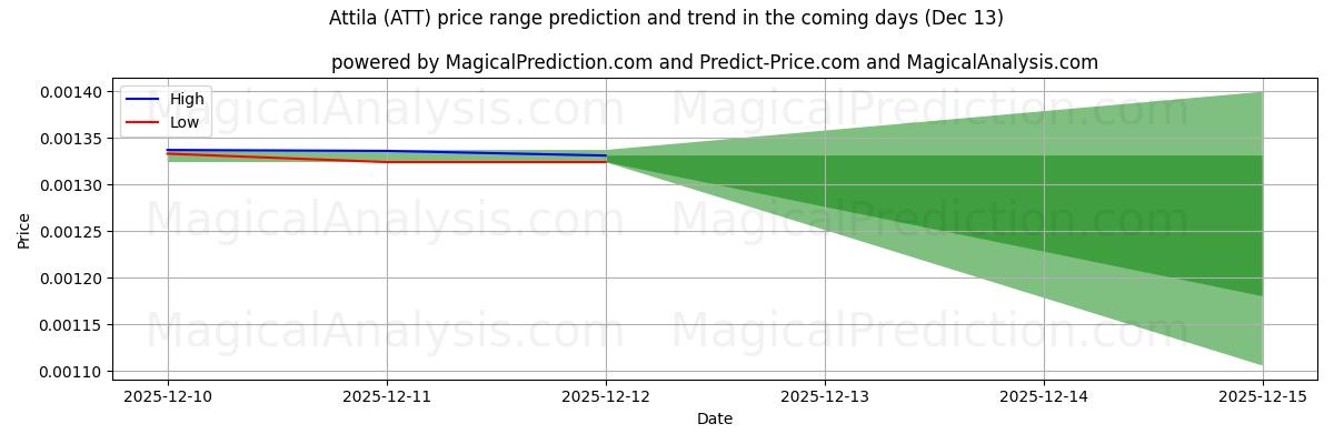 High and low price prediction by AI for Attila (ATT) (13 Dec)
