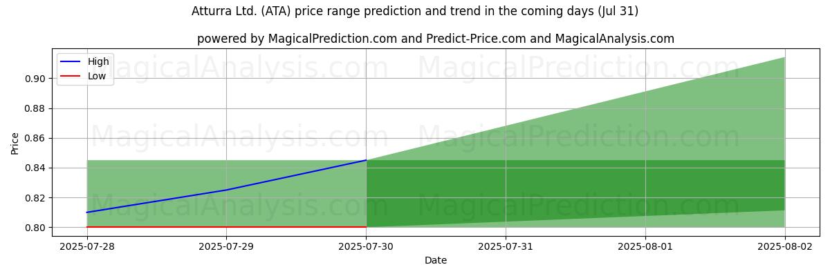 Previsione dei prezzi alti e bassi da parte dell'IA per Atturra Ltd. (ATA) (31 Jul) High and low price prediction by AI for Atturra Ltd. (ATA) (31 Jul)