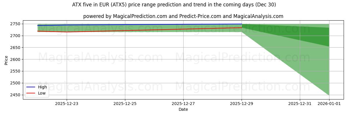 High and low price prediction by AI for ATX five in EUR (ATX5) (30 Dec)
