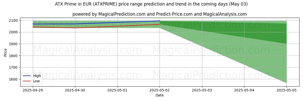 توقع السعر الأعلى والأدنى بواسطة الذكاء الاصطناعي لـ ATX Prime باليورو (ATXPRIME) (03 May) High and low price prediction by AI for ATX Prime باليورو (ATXPRIME) (03 May)