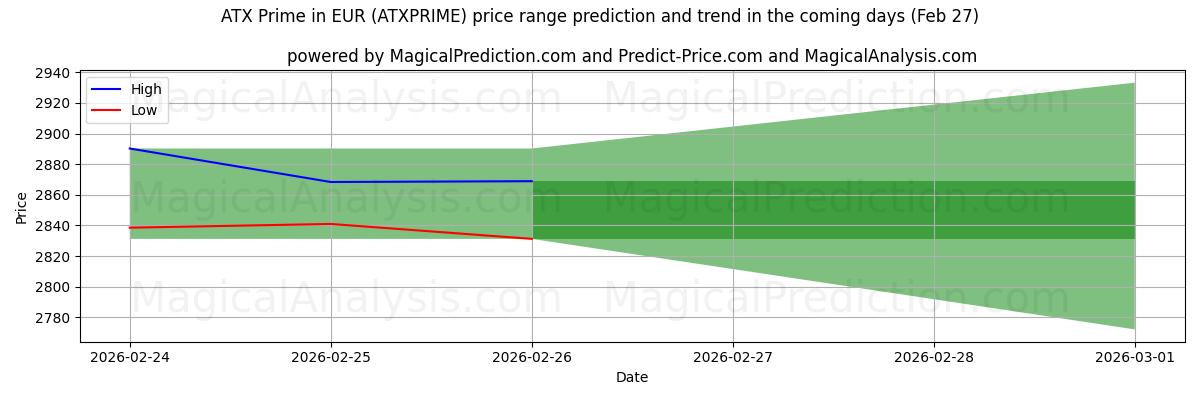 High and low price prediction by AI for ATX Prime in EUR (ATXPRIME) (27 Feb)