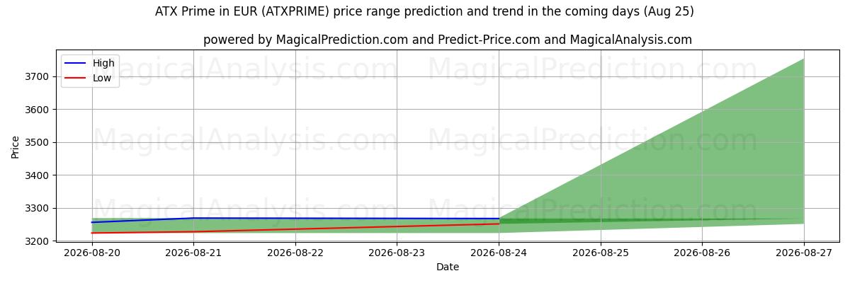High and low price prediction by AI for ATX プライム (ユーロ) (ATXPRIME) (25 Aug)