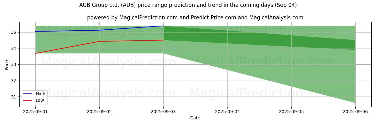 High and low price prediction by AI for AUB Group Ltd. (AUB) (04 Sep)