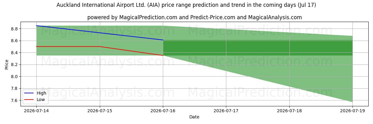 High and low price prediction by AI for Auckland International Airport Ltd. (AIA) (17 Jul)