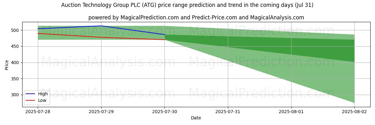 Previsão de Preço Alto e Baixo pela IA para Auction Technology Group PLC (ATG) (31 Jul) High and low price prediction by AI for Auction Technology Group PLC (ATG) (31 Jul)