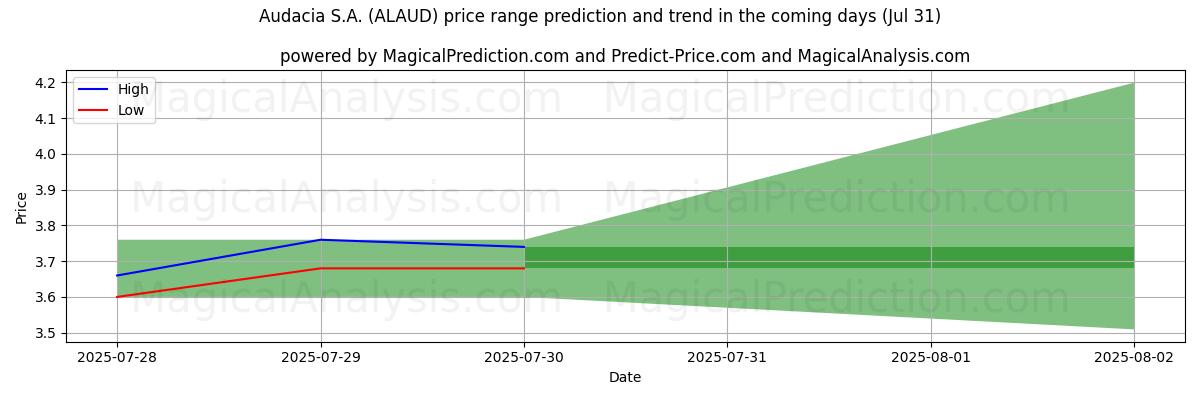 توقع السعر الأعلى والأدنى بواسطة الذكاء الاصطناعي لـ Audacia S.A. (ALAUD) (31 Jul) High and low price prediction by AI for Audacia S.A. (ALAUD) (31 Jul)