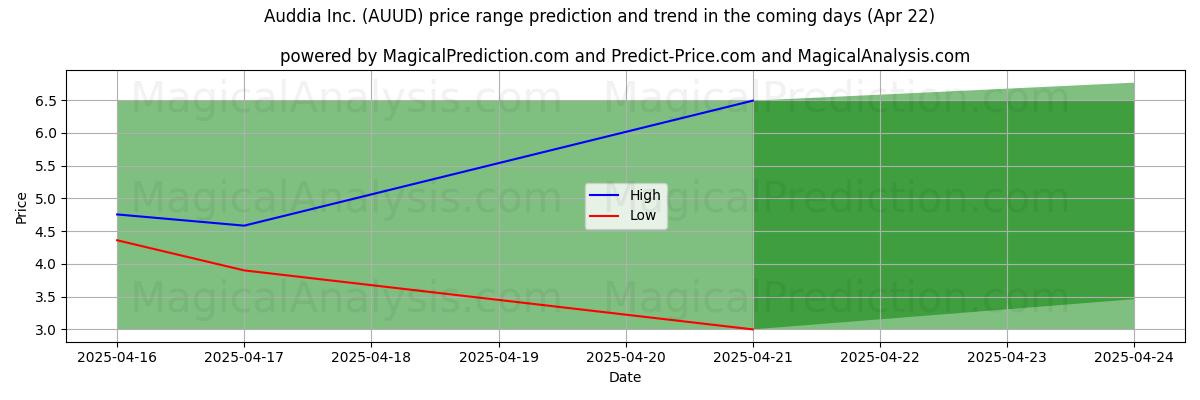 High and low price prediction by AI for Auddia Inc. (AUUD) (22 Apr)