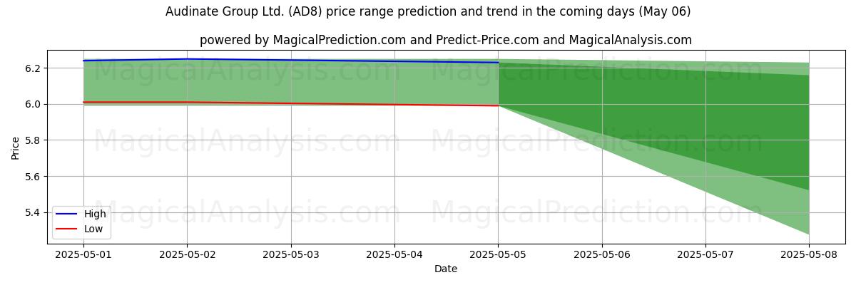 Pronóstico de precios altos y bajos por IA para Audinate Group Ltd. (AD8) (06 May) High and low price prediction by AI for Audinate Group Ltd. (AD8) (06 May)