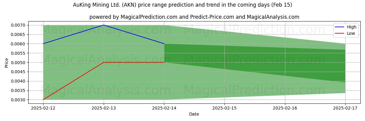 High and low price prediction by AI for AuKing Mining Ltd. (AKN) (04 Feb)