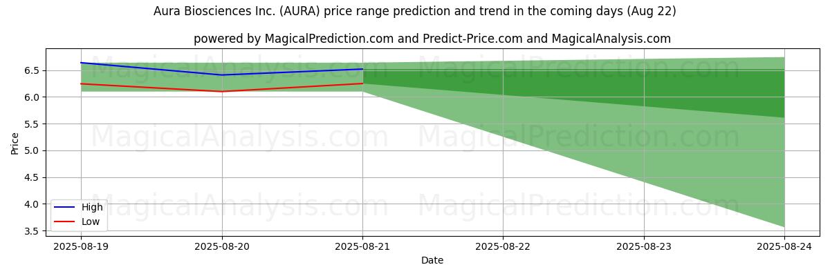 High and low price prediction by AI for Aura Biosciences Inc. (AURA) (22 Aug)
