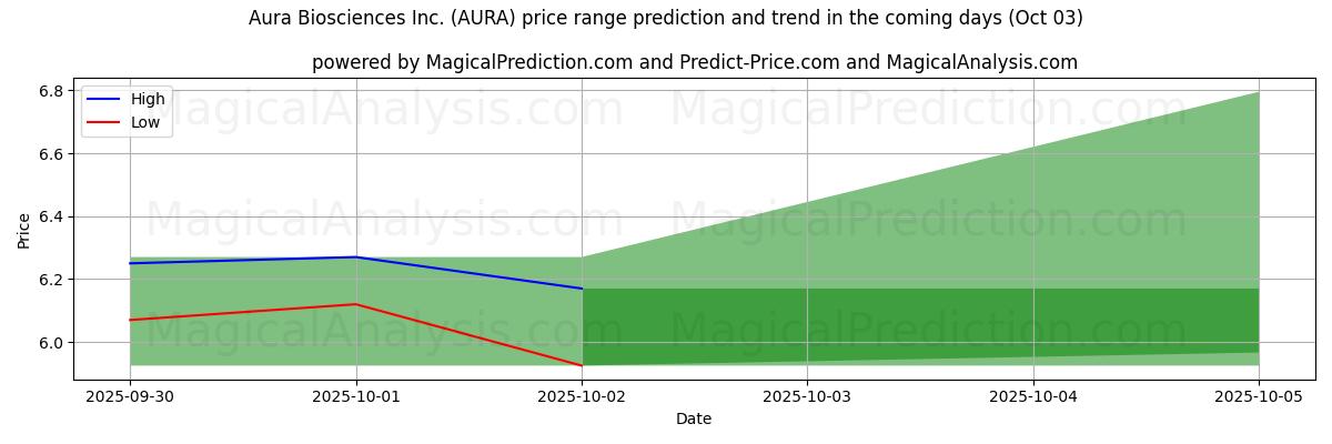 High and low price prediction by AI for Aura Biosciences Inc. (AURA) (03 Oct)