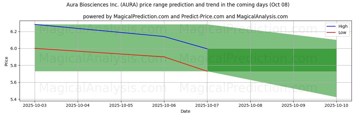 High and low price prediction by AI for Aura Biosciences Inc. (AURA) (08 Oct)