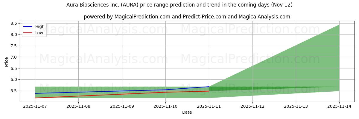 High and low price prediction by AI for Aura Biosciences Inc. (AURA) (12 Nov)