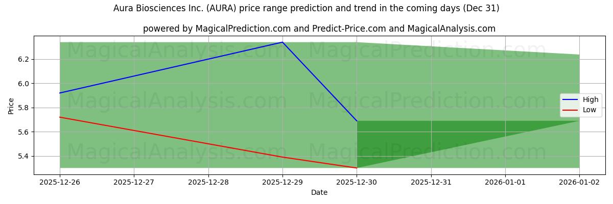 High and low price prediction by AI for Aura Biosciences Inc. (AURA) (31 Dec)
