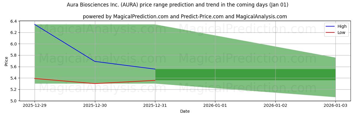 High and low price prediction by AI for Aura Biosciences Inc. (AURA) (01 Jan)