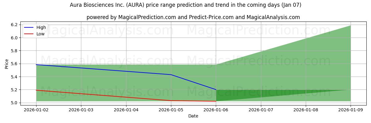 High and low price prediction by AI for Aura Biosciences Inc. (AURA) (06 Jan)
