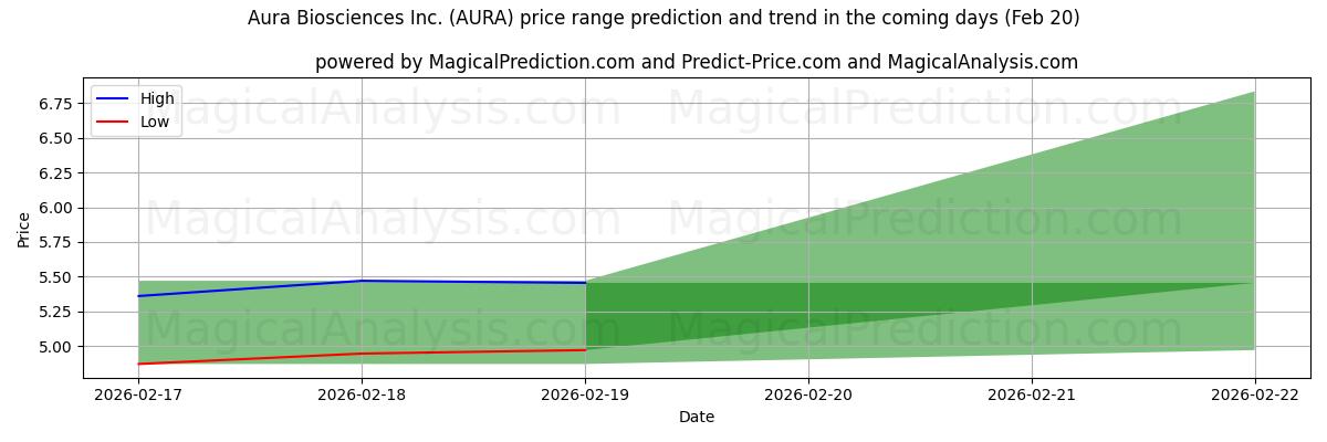 High and low price prediction by AI for Aura Biosciences Inc. (AURA) (20 Feb)