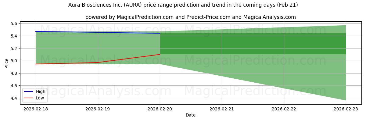 High and low price prediction by AI for Aura Biosciences Inc. (AURA) (21 Feb)