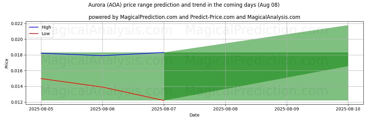 High and low price prediction by AI for Aurora (AOA) (08 Aug)