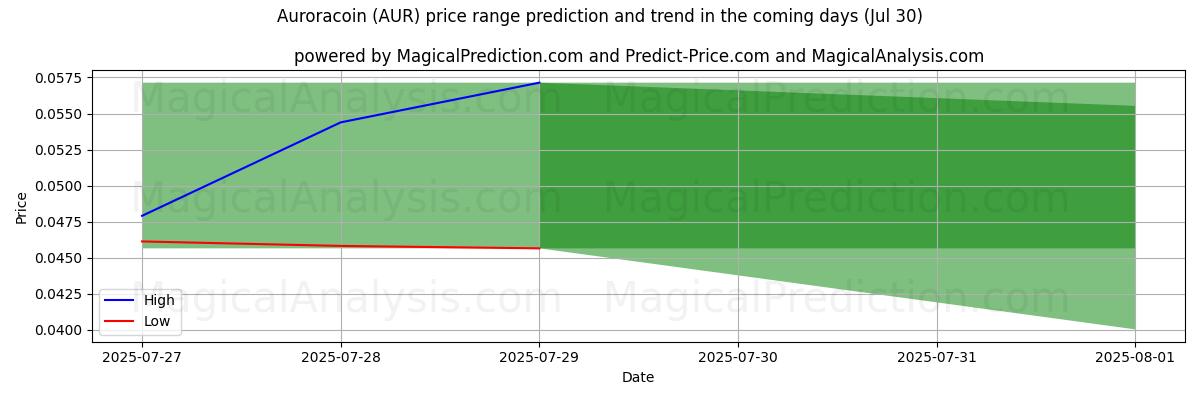 High and low price prediction by AI for Auroracoin (AUR) (30 Jul)