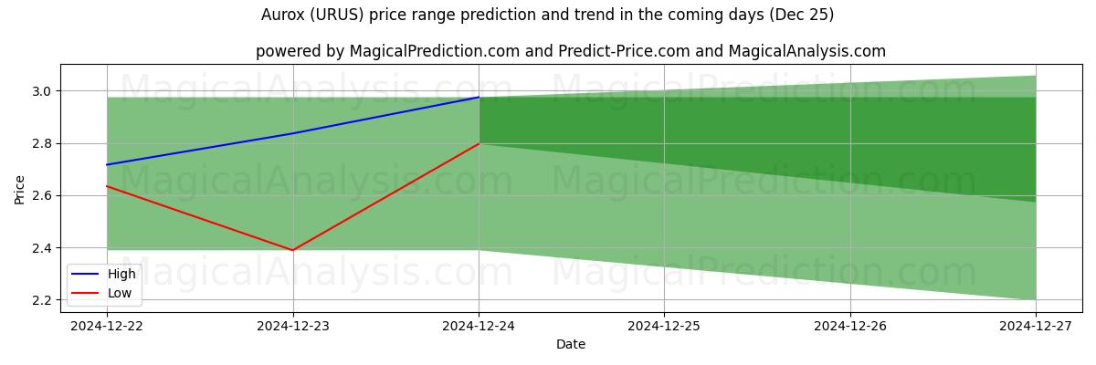 High and low price prediction by AI for Aurox (URUS) (25 Dec)