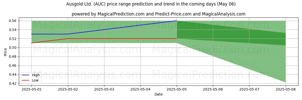 Pronóstico de precios altos y bajos por IA para Ausgold Ltd. (AUC) (06 May) High and low price prediction by AI for Ausgold Ltd. (AUC) (06 May)