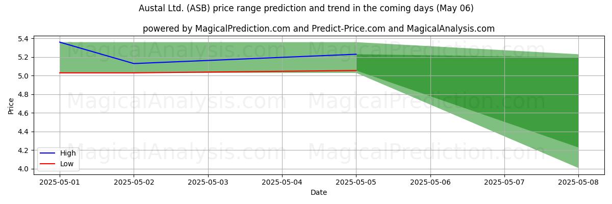 Pronóstico de precios altos y bajos por IA para Austal Ltd. (ASB) (06 May) High and low price prediction by AI for Austal Ltd. (ASB) (06 May)