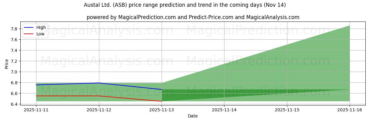 High and low price prediction by AI for Austal Ltd. (ASB) (14 Nov)