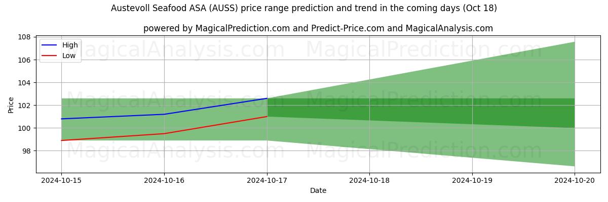 High and low price prediction by AI for Austevoll Seafood ASA (AUSS) (18 Oct)