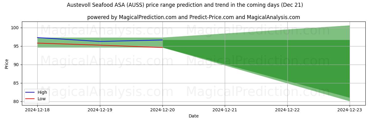 High and low price prediction by AI for Austevoll Seafood ASA (AUSS) (21 Dec)