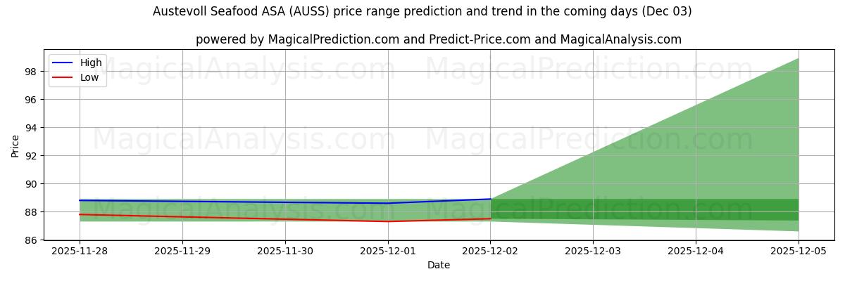High and low price prediction by AI for Austevoll Seafood ASA (AUSS) (03 Dec)