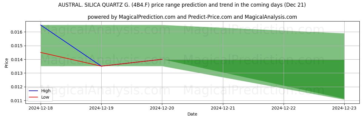 High and low price prediction by AI for AUSTRAL. SILICA QUARTZ G. (4B4.F) (21 Dec)