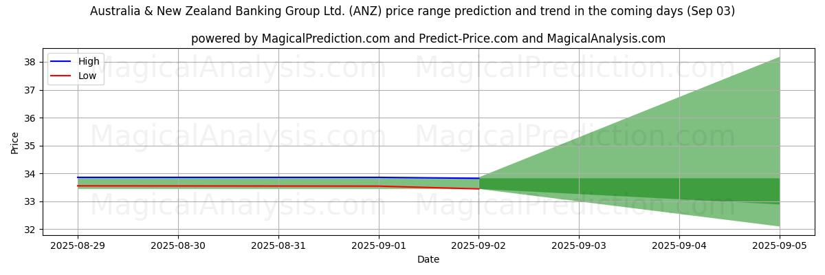 High and low price prediction by AI for Australia & New Zealand Banking Group Ltd. (ANZ) (03 Sep)