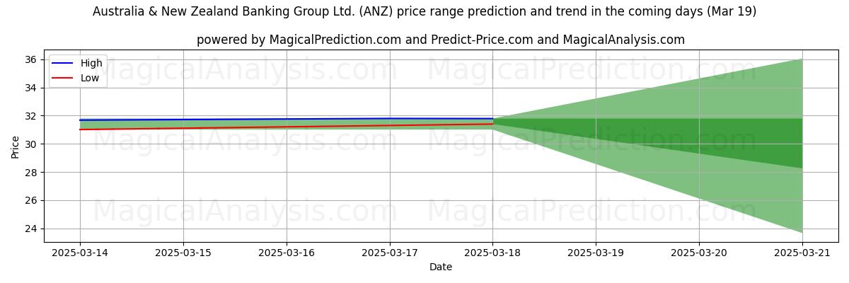 High and low price prediction by AI for Australia & New Zealand Banking Group Ltd. (ANZ) (11 Mar)