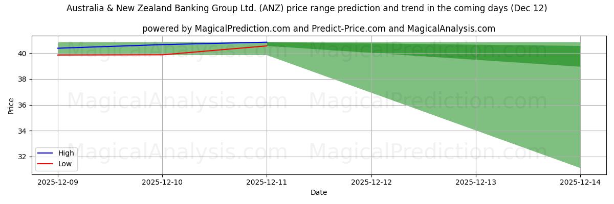 High and low price prediction by AI for Australia & New Zealand Banking Group Ltd. (ANZ) (12 Dec)