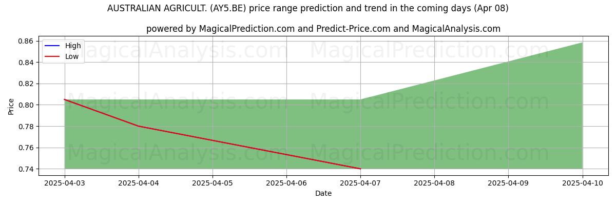 Previsão de Preço Alto e Baixo pela IA para AUSTRALIAN AGRICULT. (AY5.BE) (08 Apr) High and low price prediction by AI for AUSTRALIAN AGRICULT. (AY5.BE) (08 Apr)