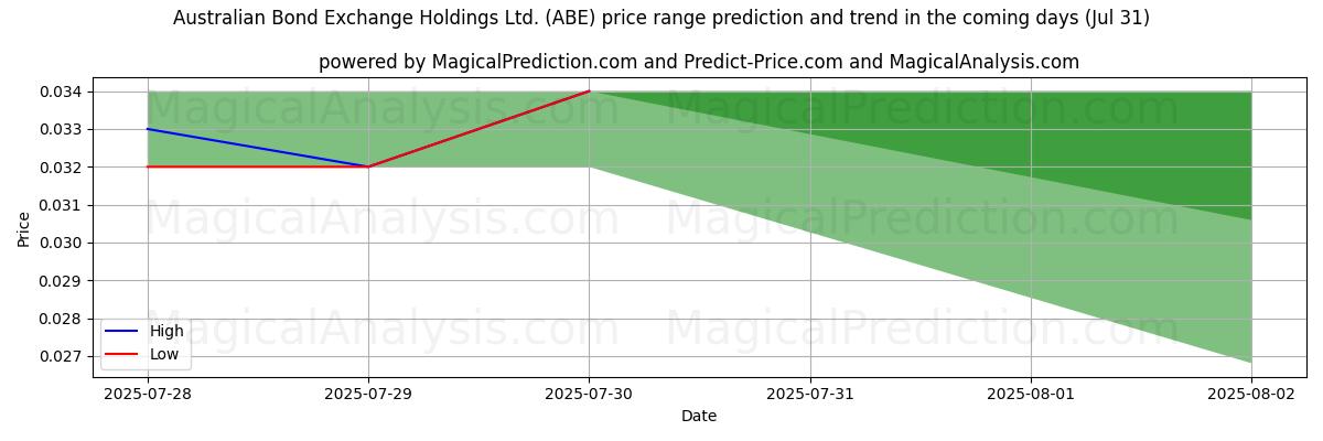High and low price prediction by AI for Australian Bond Exchange Holdings Ltd. (ABE) (31 Jul)