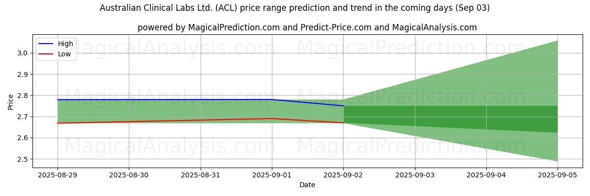Australian Clinical Labs Ltd. (ACL)のAIによる価格の高低予測(03 Sep) High and low price prediction by AI for Australian Clinical Labs Ltd. (ACL) (03 Sep)
