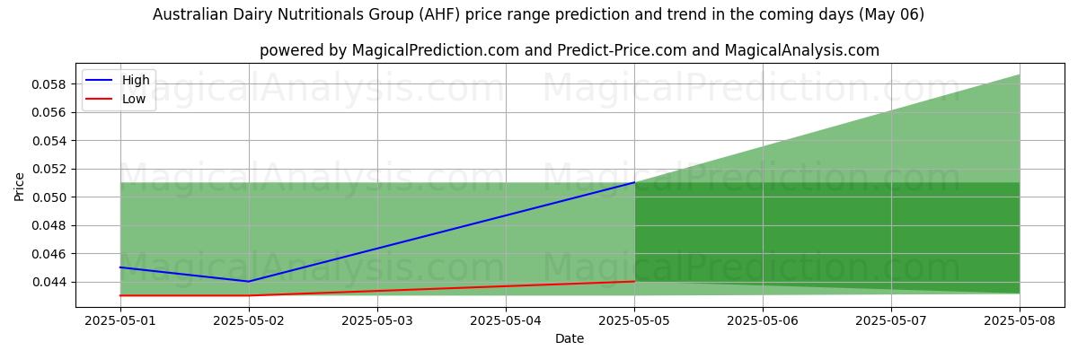 Pronóstico de precios altos y bajos por IA para Australian Dairy Nutritionals Group (AHF) (06 May) High and low price prediction by AI for Australian Dairy Nutritionals Group (AHF) (06 May)