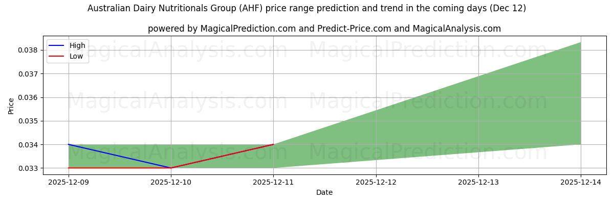 High and low price prediction by AI for Australian Dairy Nutritionals Group (AHF) (12 Dec)
