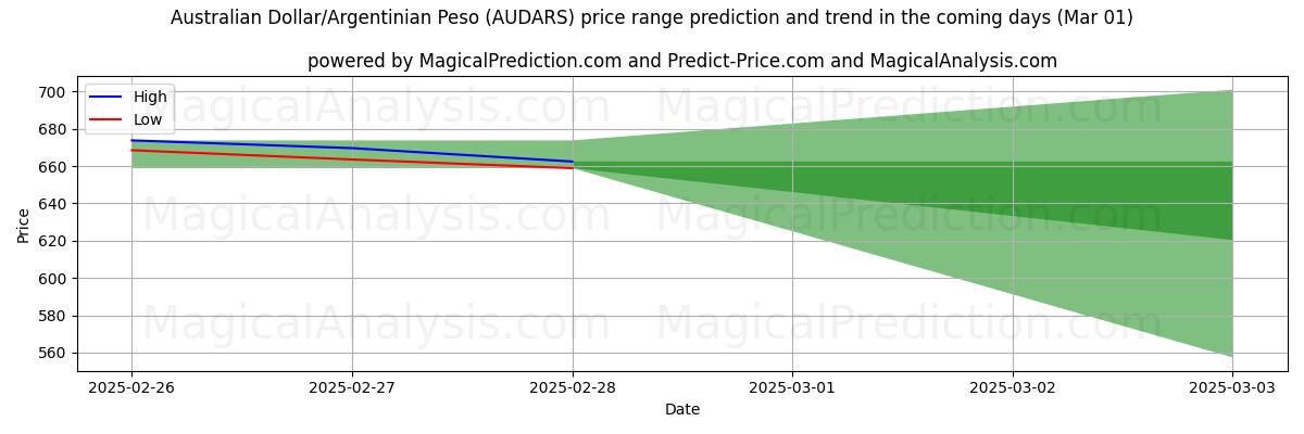 High and low price prediction by AI for Australischer Dollar/Argentinischer Peso (AUDARS) (01 Mar)