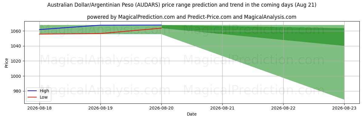 High and low price prediction by AI for Dollar australien/Peso argentin (AUDARS) (21 Aug)