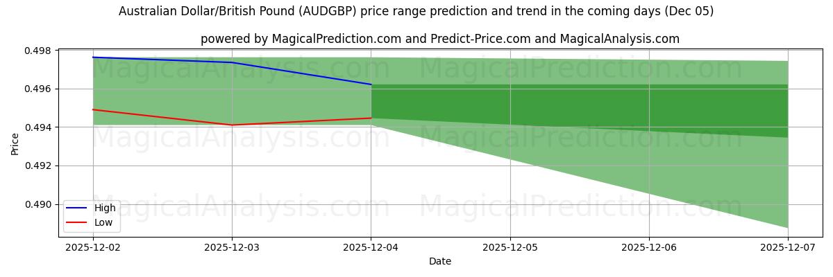 High and low price prediction by AI for 호주 달러/영국 파운드 (AUDGBP) (05 Dec)