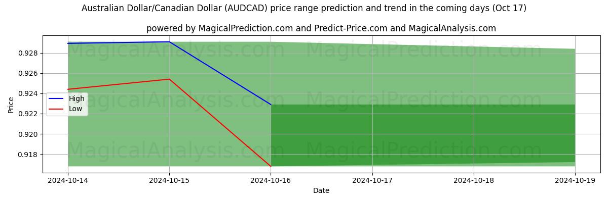 High and low price prediction by AI for australske dollar/kanadiske dollar (AUDCAD) (17 Oct)