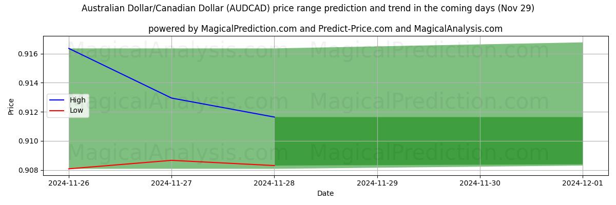 High and low price prediction by AI for Australian Dollar/Canadian Dollar (AUDCAD) (29 Nov)