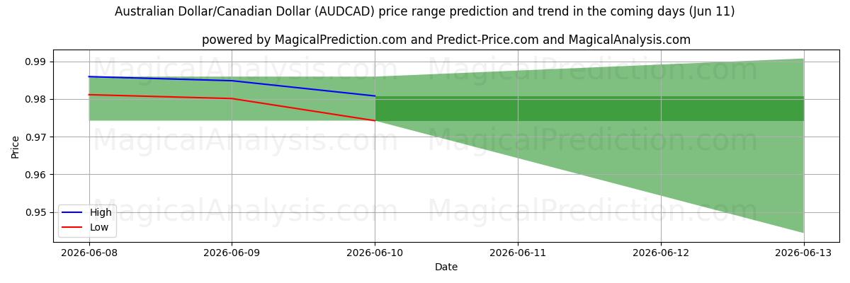 High and low price prediction by AI for الدولار الاسترالي/الدولار الكندي (AUDCAD) (11 Jun)