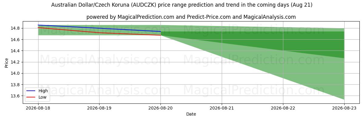 High and low price prediction by AI for دولار أسترالي/كرونة تشيكية (AUDCZK) (21 Aug)