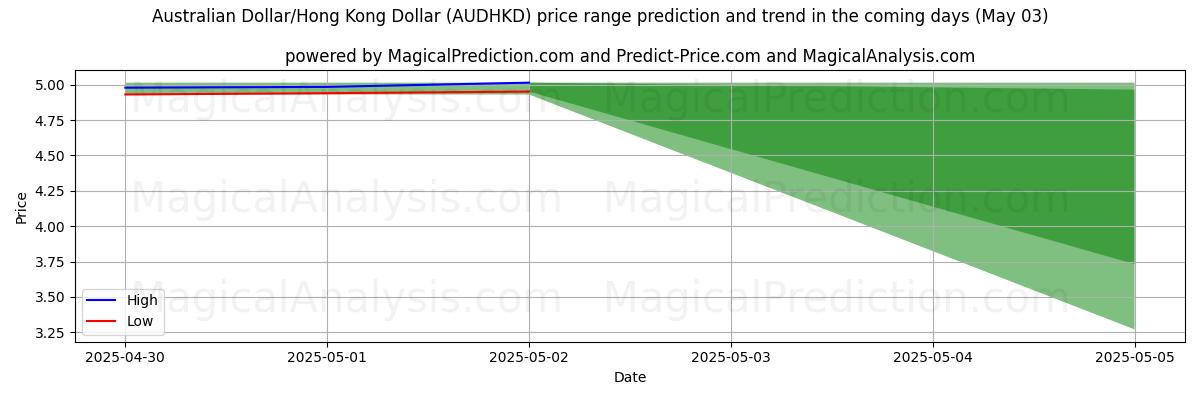 High and low price prediction by AI for Australian Dollar/Hong Kong Dollar (AUDHKD) (03 May) High and low price prediction by AI for Australian Dollar/Hong Kong Dollar (AUDHKD) (03 May)
