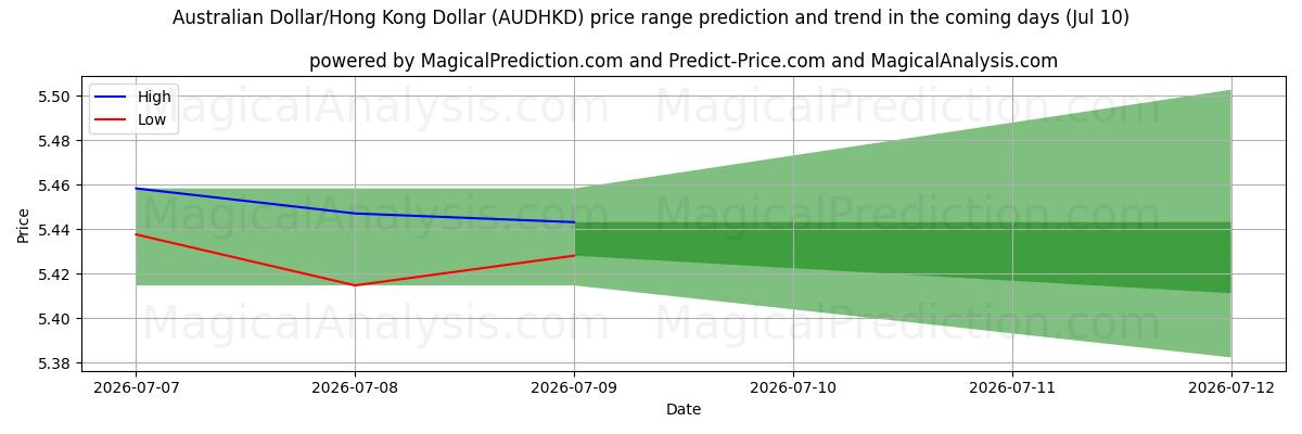 High and low price prediction by AI for Australske Dollar/Hong Kong Dollar (AUDHKD) (10 Jul)