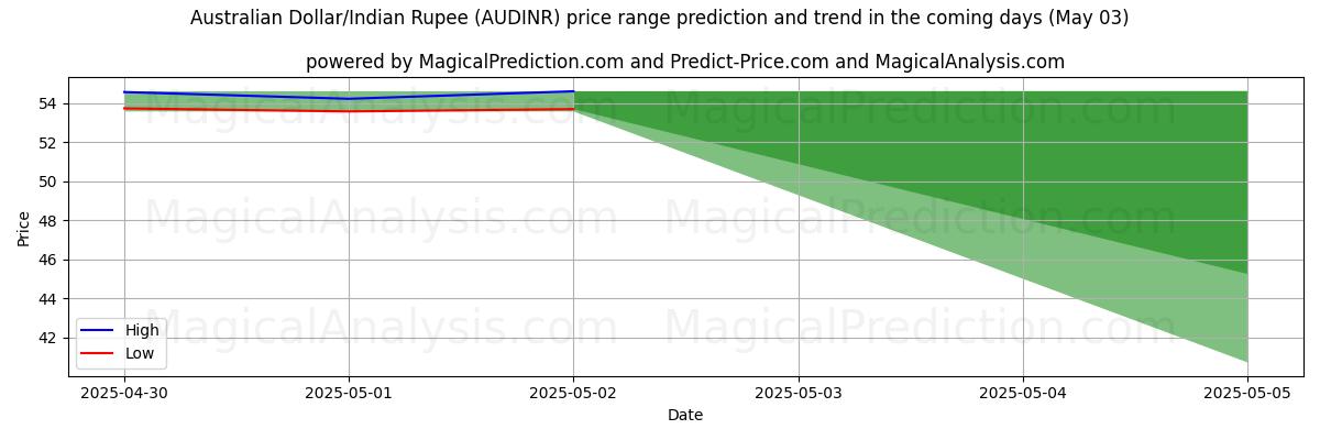 Pronóstico de precios altos y bajos por IA para Dólar australiano/Rupia india (AUDINR) (03 May) High and low price prediction by AI for Dólar australiano/Rupia india (AUDINR) (03 May)